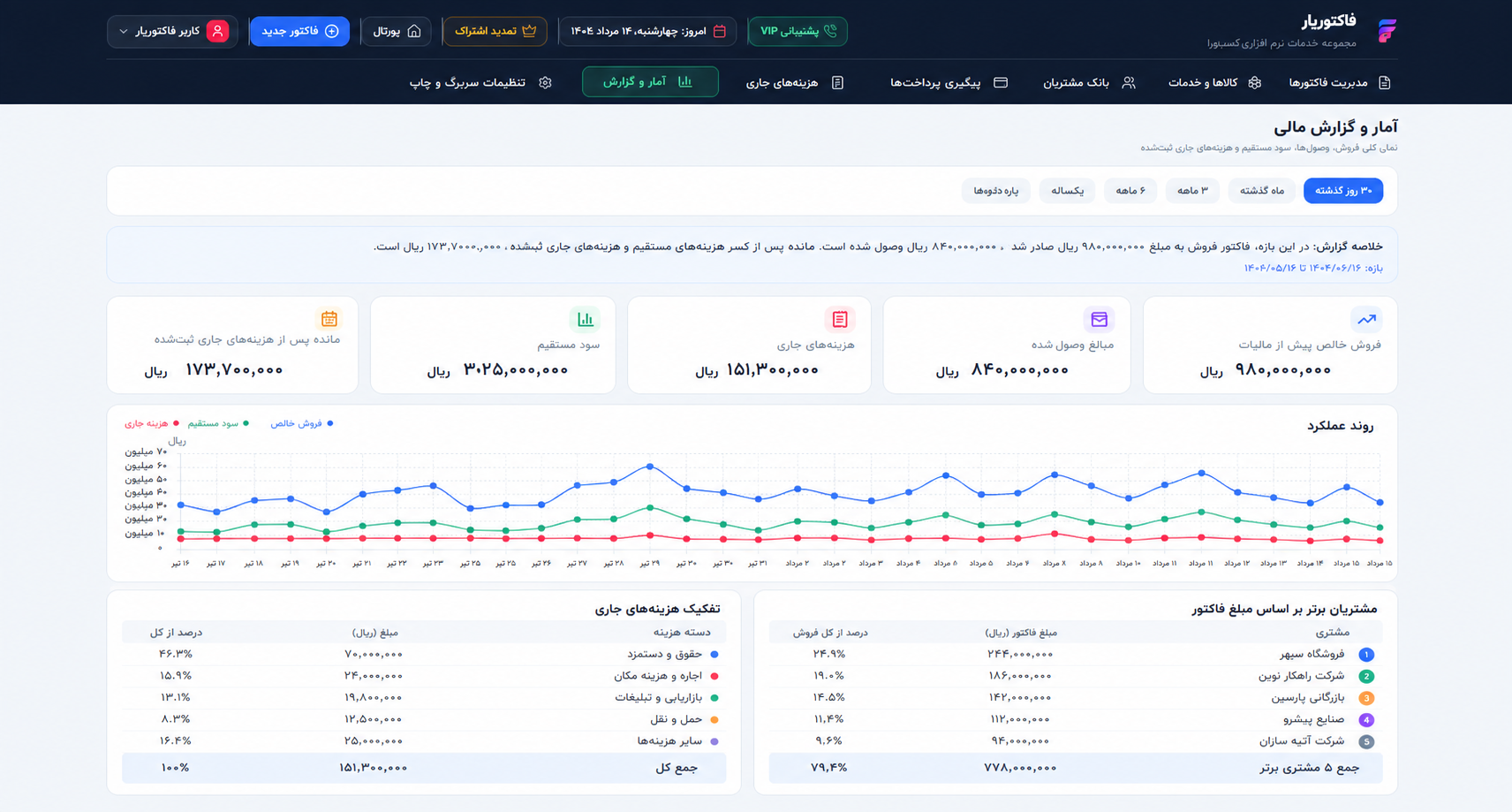 آمار فروش و سود در فاکتوریار